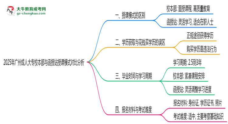 2025年廣州成人大專(zhuān)校本部與函授站授課模式對(duì)比分析思維導(dǎo)圖