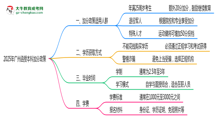 【保姆級】2025年廣州函授本科加分政策適用人群與申報全流程