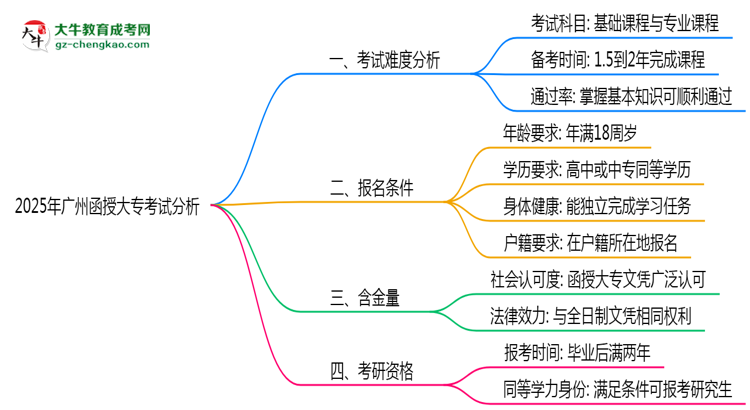 2025年廣州函授大?？荚囯y度趨勢(shì)分析及備考建議思維導(dǎo)圖