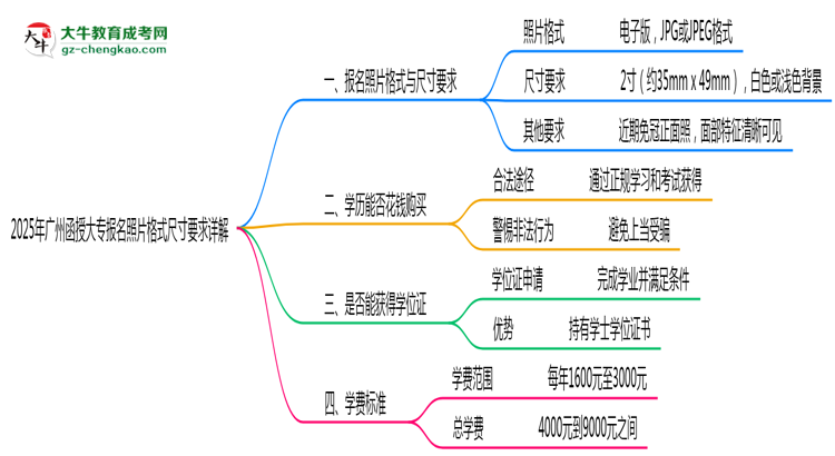 2025年廣州函授大專報(bào)名照片格式尺寸要求詳解思維導(dǎo)圖