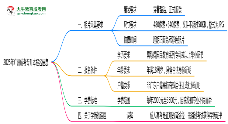 2025年廣州成考專(zhuān)升本報(bào)名照片格式尺寸要求詳解思維導(dǎo)圖