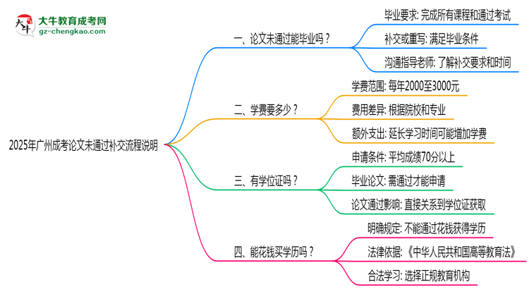 2025年廣州成考論文未通過補(bǔ)交流程說明思維導(dǎo)圖