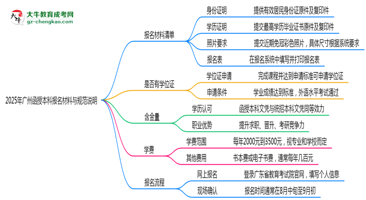 【圖文】2025年廣州函授本科報名所需材料清單與上傳規(guī)范說明