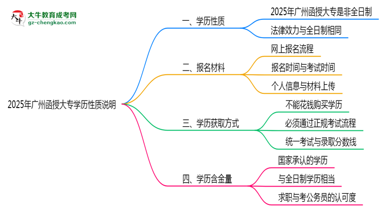 2025年廣州函授大專學(xué)歷是否屬于全日制性質(zhì)說明思維導(dǎo)圖