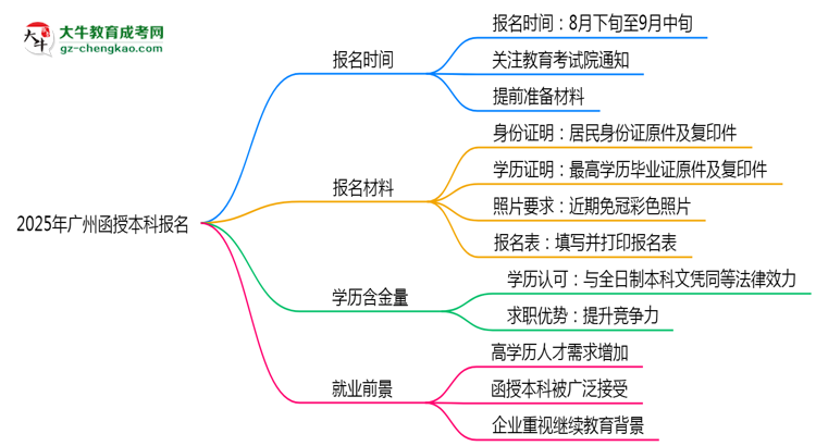 2025年廣州函授本科報名截止時間與注意事項思維導圖
