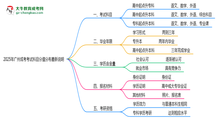【重磅】2025年廣州成考考試科目分值分布最新說明