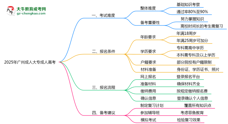 2025年廣州成人大專是否到考即過？真實難度揭秘思維導圖