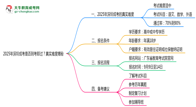 2025年深圳成考是否到考即過？真實難度揭秘思維導圖