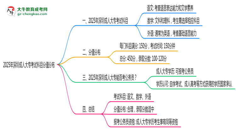 2025年深圳成人大?？荚嚳颇糠种捣植甲钚抡f(shuō)明思維導(dǎo)圖