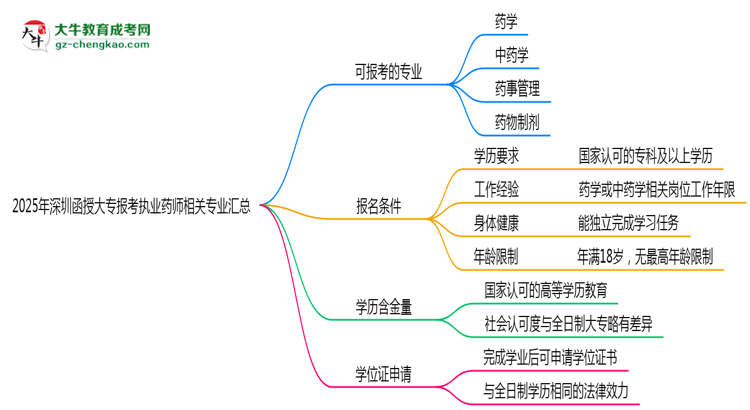 2025年深圳函授大專報考執(zhí)業(yè)藥師相關(guān)專業(yè)匯總思維導(dǎo)圖