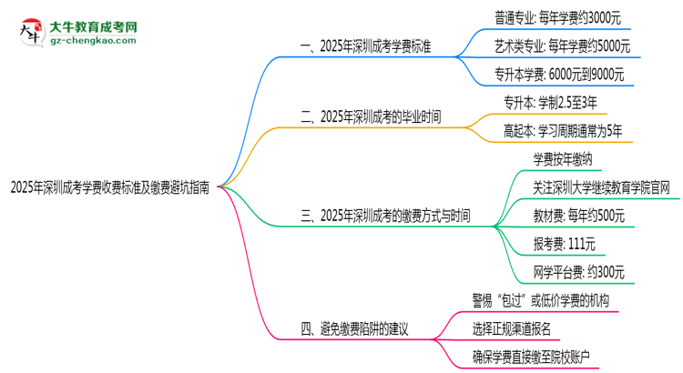 收藏|2025年深圳成考學(xué)費(fèi)收費(fèi)標(biāo)準(zhǔn)及繳費(fèi)避坑指南