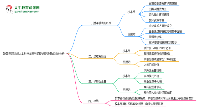 2025年深圳成人本科校本部與函授站授課模式對比分析思維導(dǎo)圖