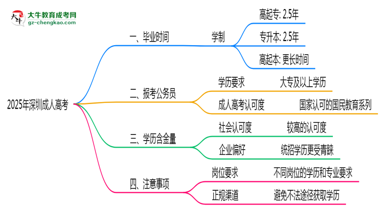 2025年深圳成人高考最快畢業(yè)拿證時間精準預(yù)估思維導(dǎo)圖
