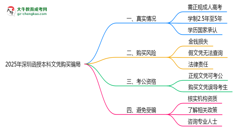 【圖文】2025年深圳函授本科文憑購(gòu)買騙局官方聲明警示
