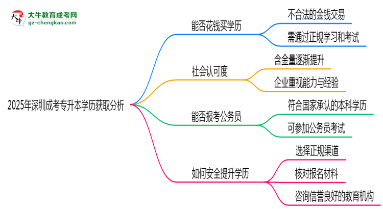 2025年深圳成考專升本文憑購(gòu)買(mǎi)騙局官方聲明警示思維導(dǎo)圖