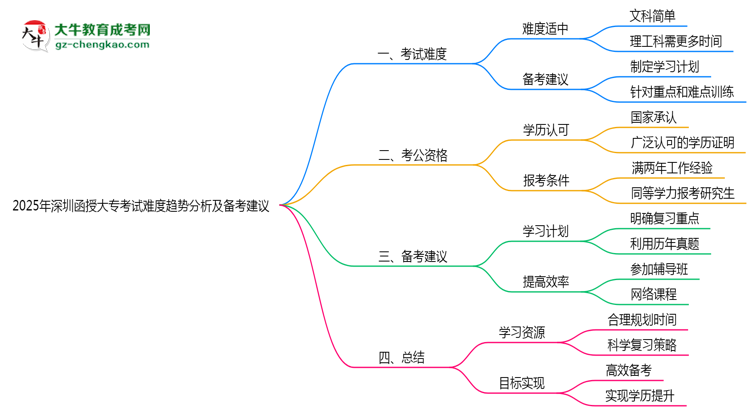 2025年深圳函授大專考試難度趨勢分析及備考建議思維導圖