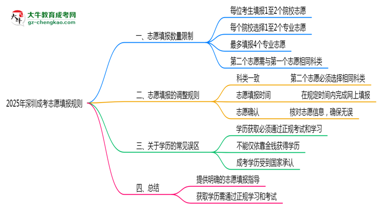 2025年深圳成考志愿填報(bào)數(shù)量限制及調(diào)整規(guī)則思維導(dǎo)圖