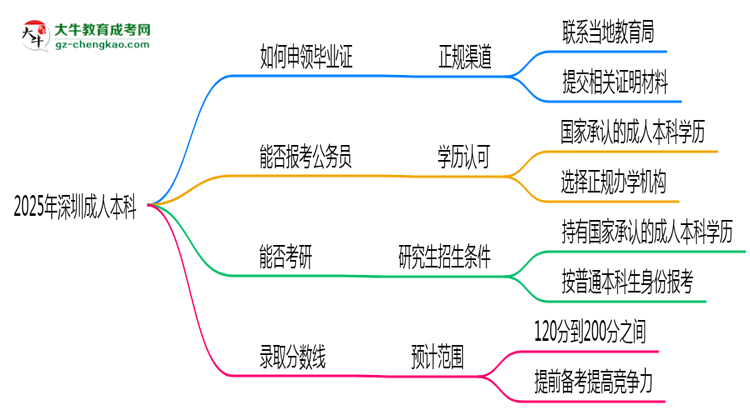 2025年深圳成人本科機構(gòu)跑路后畢業(yè)證申領(lǐng)辦法思維導圖