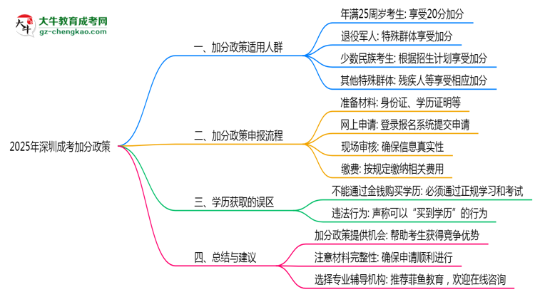 【保姆級(jí)】2025年深圳成考加分政策適用人群與申報(bào)全流程
