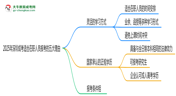 2025年深圳成考適合在職人員報考的五大理由思維導圖
