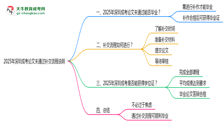 2025年深圳成考論文未通過補(bǔ)交流程說明思維導(dǎo)圖