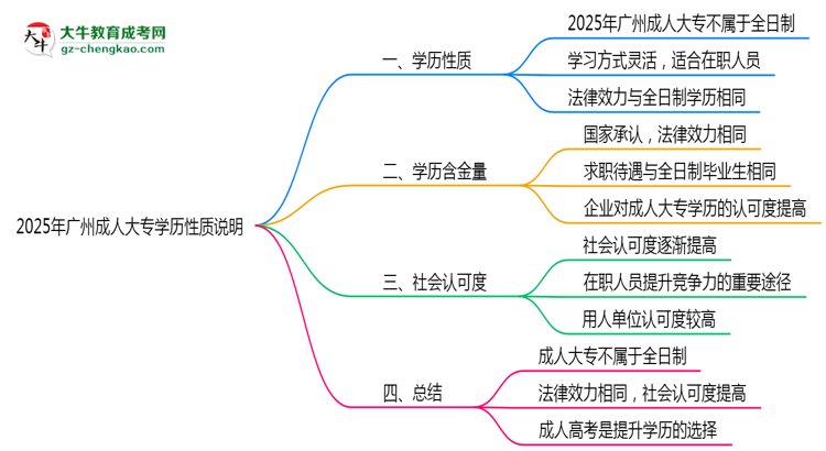 2025年廣州成人大專學歷是否屬于全日制性質(zhì)說明思維導圖