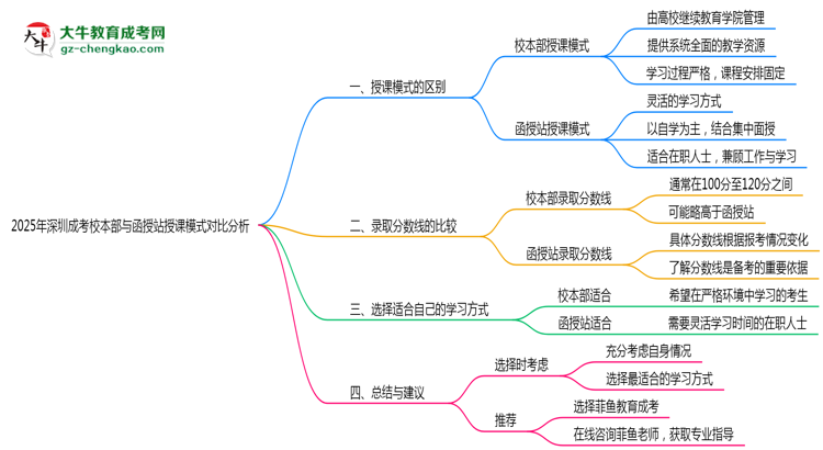 2025年深圳成考校本部與函授站授課模式對(duì)比分析