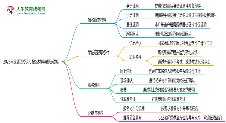 2025年深圳函授大專報名所需材料清單與上傳規(guī)范說明思維導圖