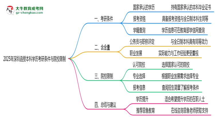 【圖文】2025年深圳函授本科學(xué)歷考研條件與院校限制