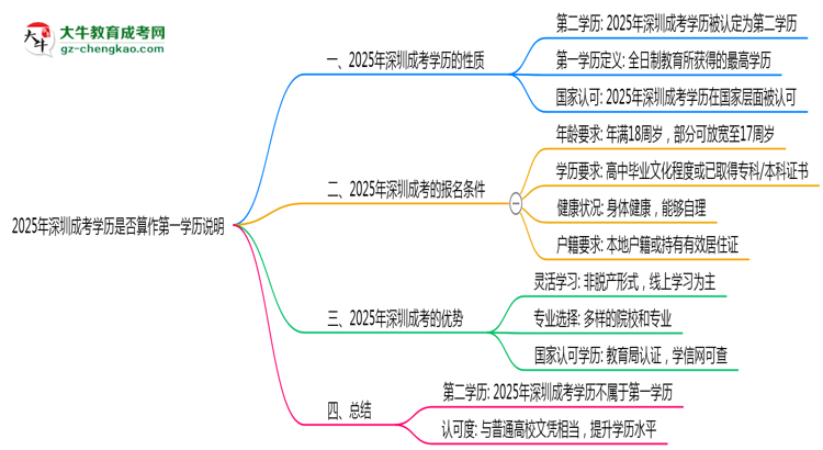 2025年深圳成考學歷是否算作第一學歷說明思維導圖