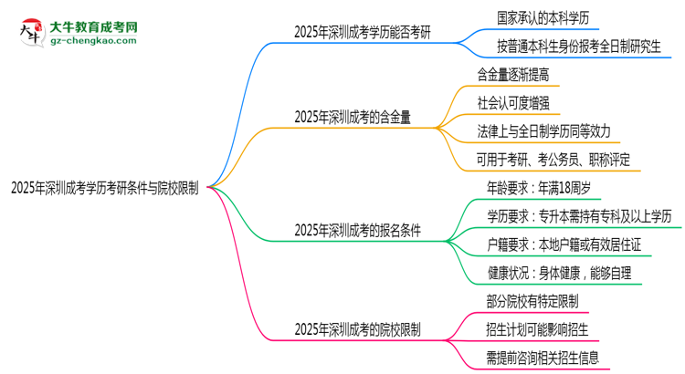 【圖文】2025年深圳成考學(xué)歷考研條件與院校限制