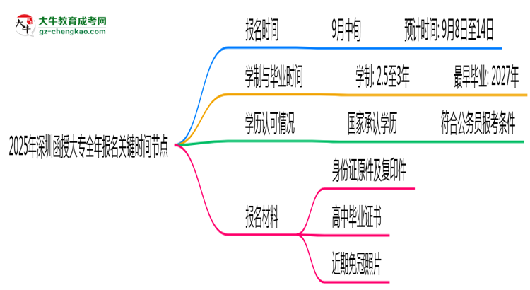 2025年深圳函授大專全年報(bào)名關(guān)鍵時(shí)間節(jié)點(diǎn)匯總思維導(dǎo)圖