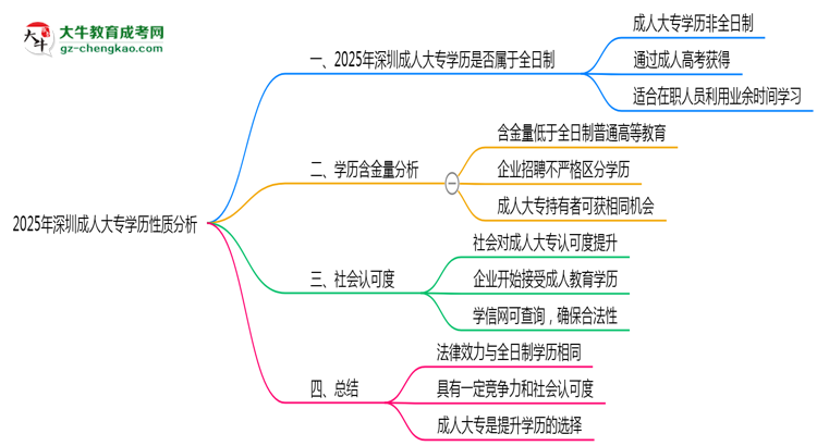 2025年深圳成人大專學歷是否屬于全日制性質說明思維導圖