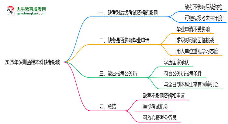 【圖文】2025年深圳函授本科缺考是否影響后續(xù)考試資格說(shuō)明