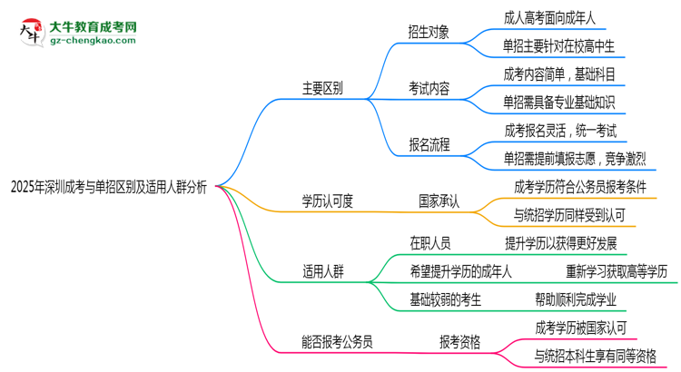 2025年深圳成考與單招區(qū)別及適用人群分析思維導圖