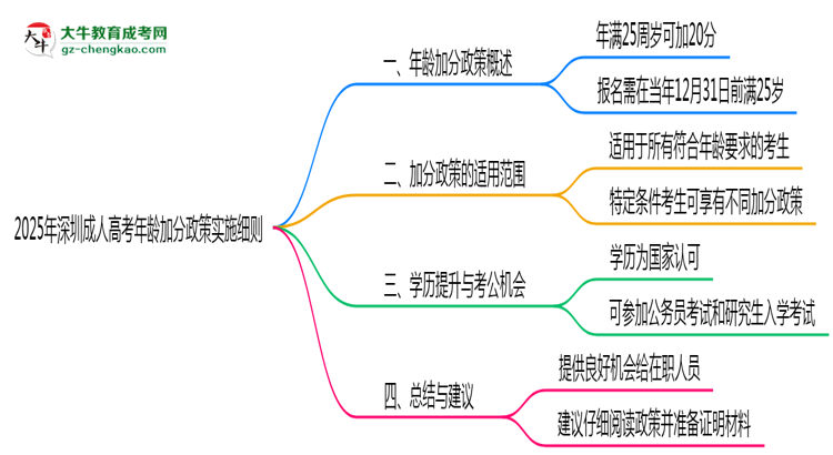 2025年深圳成人高考年齡加分政策實施細則思維導(dǎo)圖