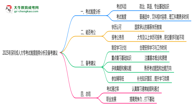 2025年深圳成人大專考試難度趨勢分析及備考建議思維導圖