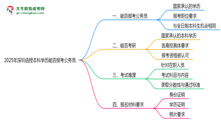 2025年深圳函授本科學歷能否報考公務員崗位思維導圖