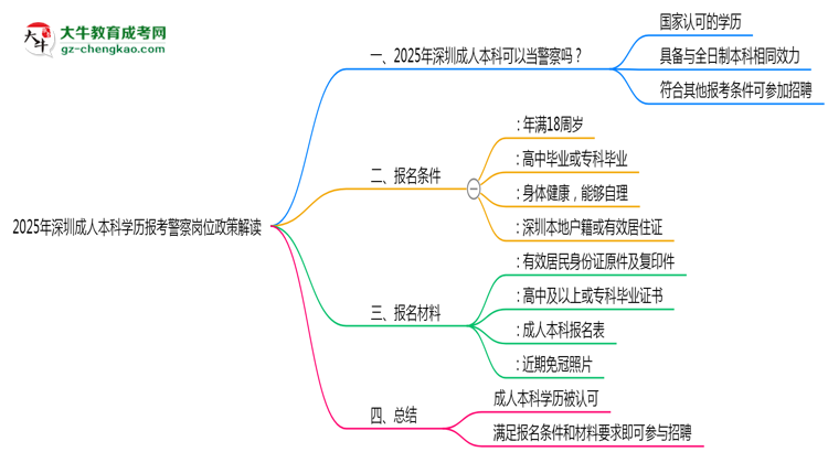 2025年深圳成人本科學歷報考警察崗位政策解讀思維導圖