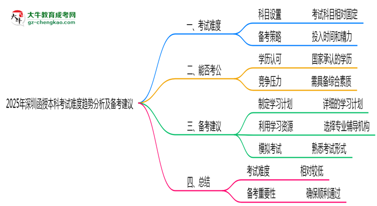 【圖文】2025年深圳函授本科考試難度趨勢(shì)分析及備考建議
