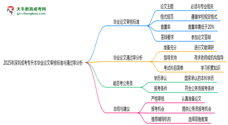 2025年深圳成考專升本畢業(yè)論文審核標(biāo)準(zhǔn)與通過率分析思維導(dǎo)圖