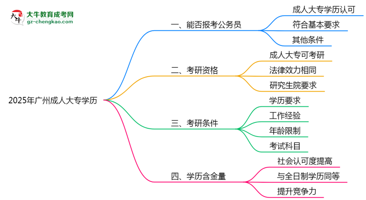 2025年廣州成人大專學歷能否報考公務員崗位思維導圖
