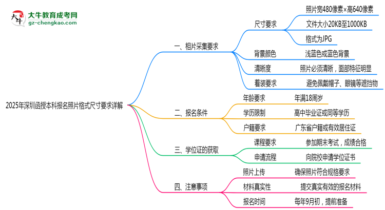 【圖文】2025年深圳函授本科報(bào)名照片格式尺寸要求詳解