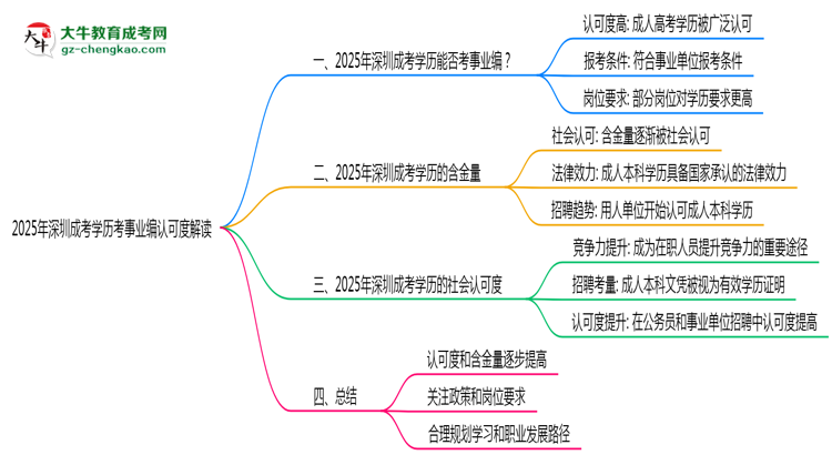 【圖文】2025年深圳成考學(xué)歷考事業(yè)編認(rèn)可度解讀