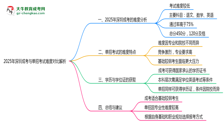 2025年深圳成考與單招考試難度對(duì)比解析思維導(dǎo)圖