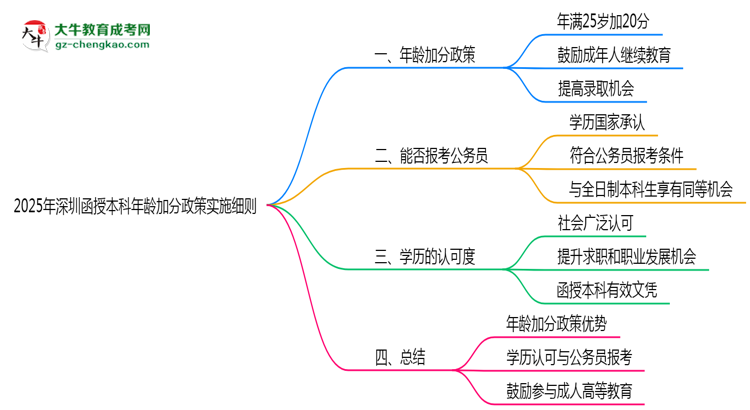 2025年深圳函授本科年齡加分政策實施細則思維導圖