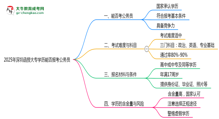 2025年深圳函授大專學歷能否報考公務(wù)員崗位思維導(dǎo)圖