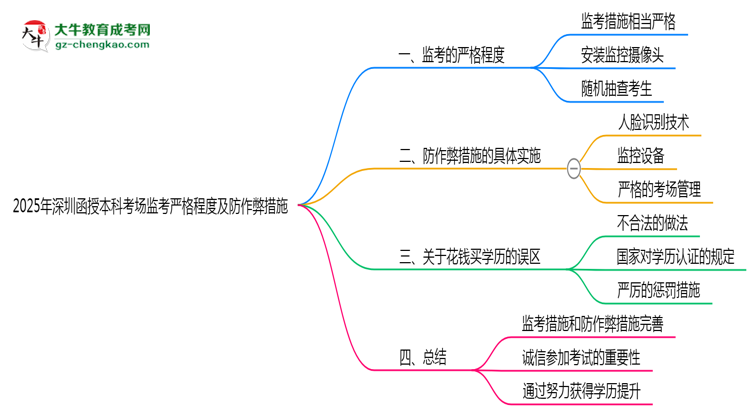 【圖文】2025年深圳函授本科考場監(jiān)考嚴(yán)格程度及防作弊措施