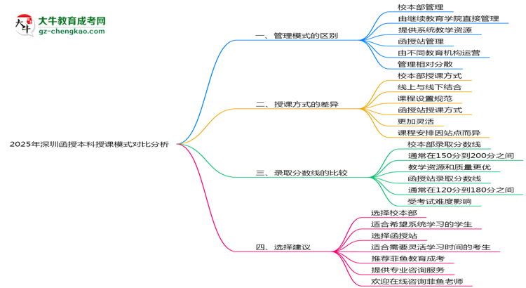 2025年深圳函授本科校本部與函授站授課模式對比分析思維導(dǎo)圖