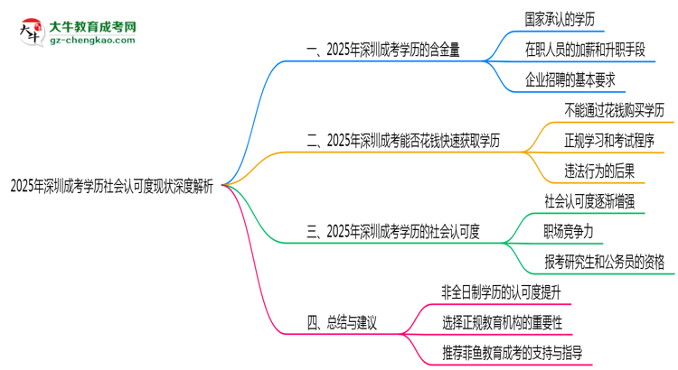 「揭秘」2025年深圳成考學(xué)歷社會(huì)認(rèn)可度現(xiàn)狀深度解析